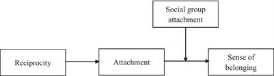 The effects of teacher–student reciprocity on students’ sense of belonging to the university; a moderated mediation model